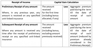 COMPUTATION MECHANISM DEFINED FOR CAPITAL GAINS ON SPECIFIED UNIT-LINKED INSURANCE POLICY RECEIPT